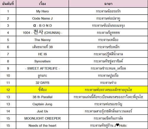 _zezaneen's tweet photo. ⛳️ขอบคุณสำหรับคะแนนโหวตค่า
ดีใจมากที่มีคนทายถูกด้วย👍🏻
#TVXQThemaskwriter @MiracleXA @jugt_endless #sowos #Ricky777 #lin_lin_wu @YunJaeKick https://t.co/bPWrFplHV9