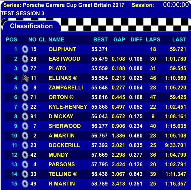 Tom_Oliphant's tweet photo. Perfect way to end the day with P1 in the final session! Now to head north for more testing at @DoningtonParkUK #CarreraCupGB https://t.co/2WtBNYep5r