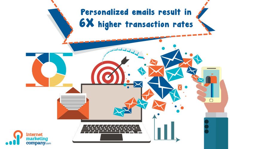 IntMarketingCom's tweet photo. 6X higher transaction rates?! #emailmarketing #onlinemarketing #smallbusiness https://t.co/6suBBIlHUz
