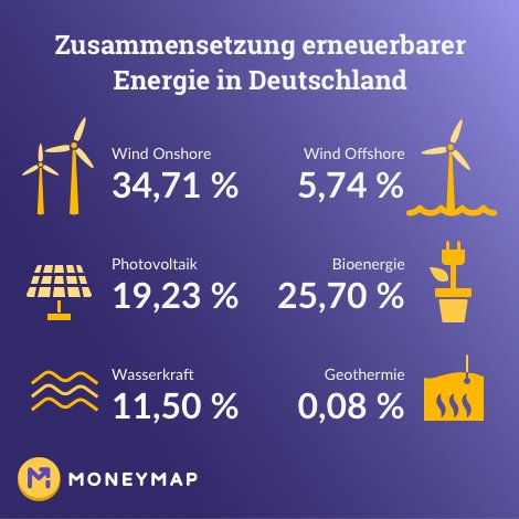 MoneyMapDe's tweet image. Schon gewusst? #Strom wird immer grüner. Etwa jede dritte #Kilowattstunde kommt bereits aus #erneuerbaren #Energiequellen.