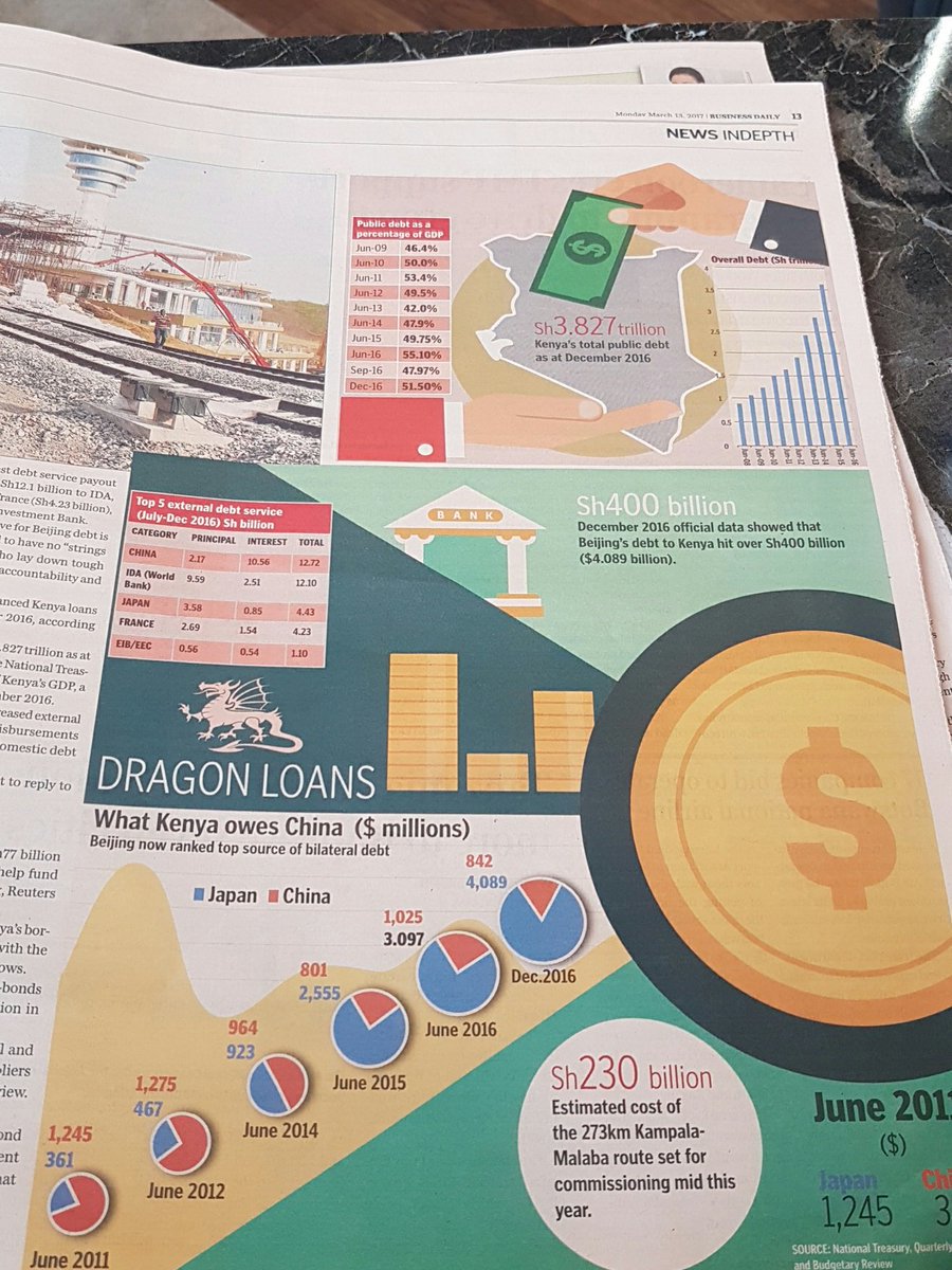 GreenTraceFrens's tweet photo. By December 2016, Kenya owes China 400 BILLION KSHS. Every child born owes 78,000kshs.
END IMPUNITY!
#ImmediateProsecutions #TeamMurgor https://t.co/oK4Az7lQPq