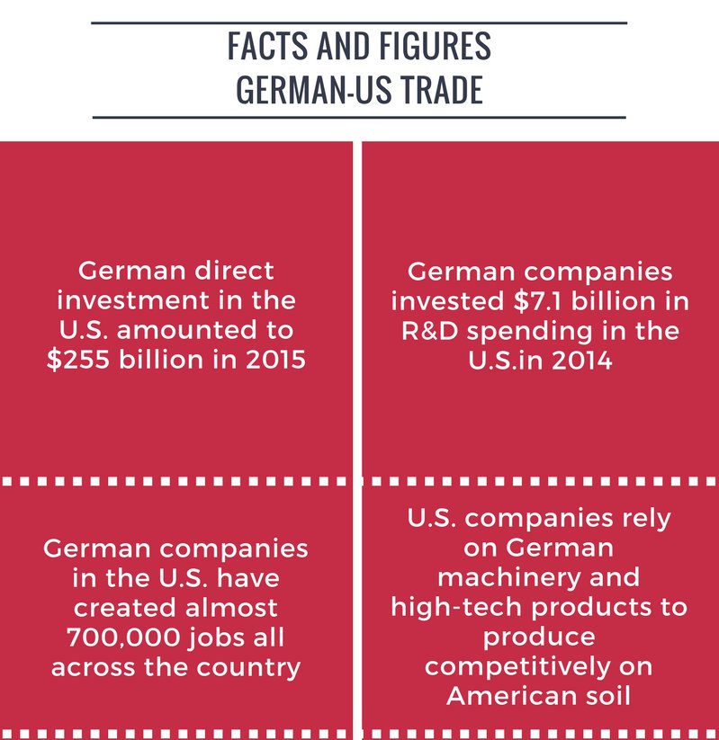 GermanyinUSA's tweet photo. #German companies have a strong presence in the U.S.-- creating thousands of jobs nationwide and contributing to a robust trade relationship https://t.co/N3kUjH1Ggb