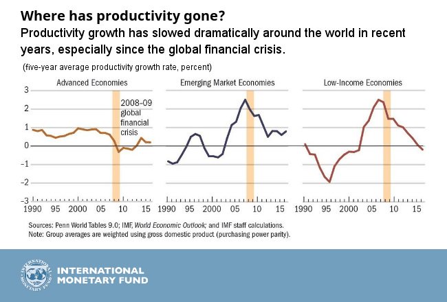 Productivity Chart