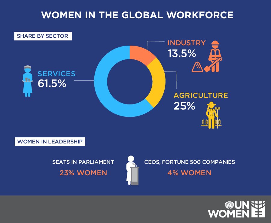 On the 1st day of #CSW61, get all your facts about the priority theme: Women in the changing world of work! unwo.men/EbvF309DfCs #CSW61