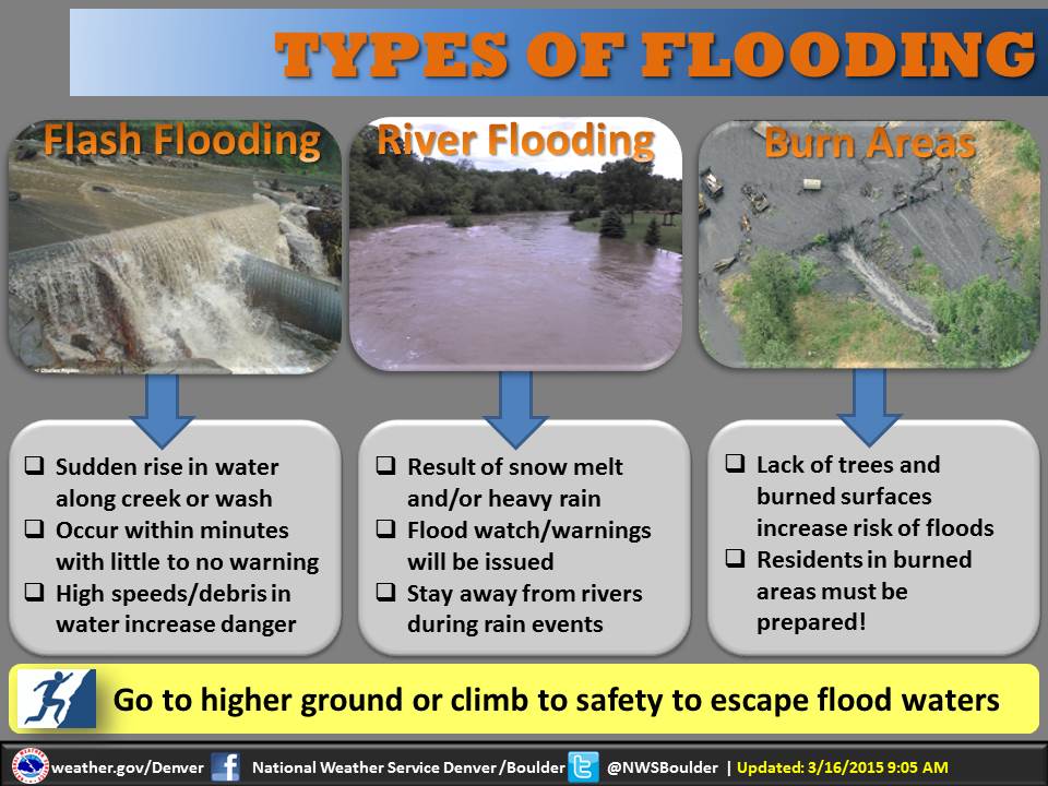 Flood happened. Causes of Flood. Flood перевод на русский. Floods are caused by Rising the Water from Rivers, Lakes and Oceans ответ Level.. Causes of Flood Flow.