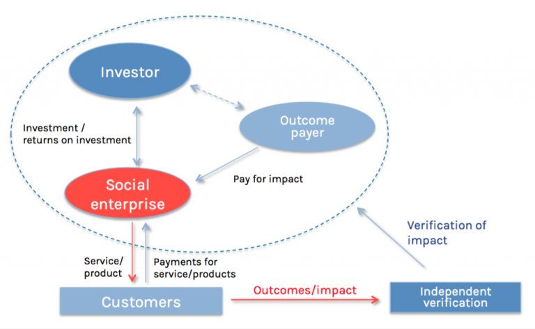 "To address biggest problems, need to find financing models that reward real #impact" -<a href="/dennisaprice/">Dennis Price</a> ow.ly/O1Ac309J0Np #impinv