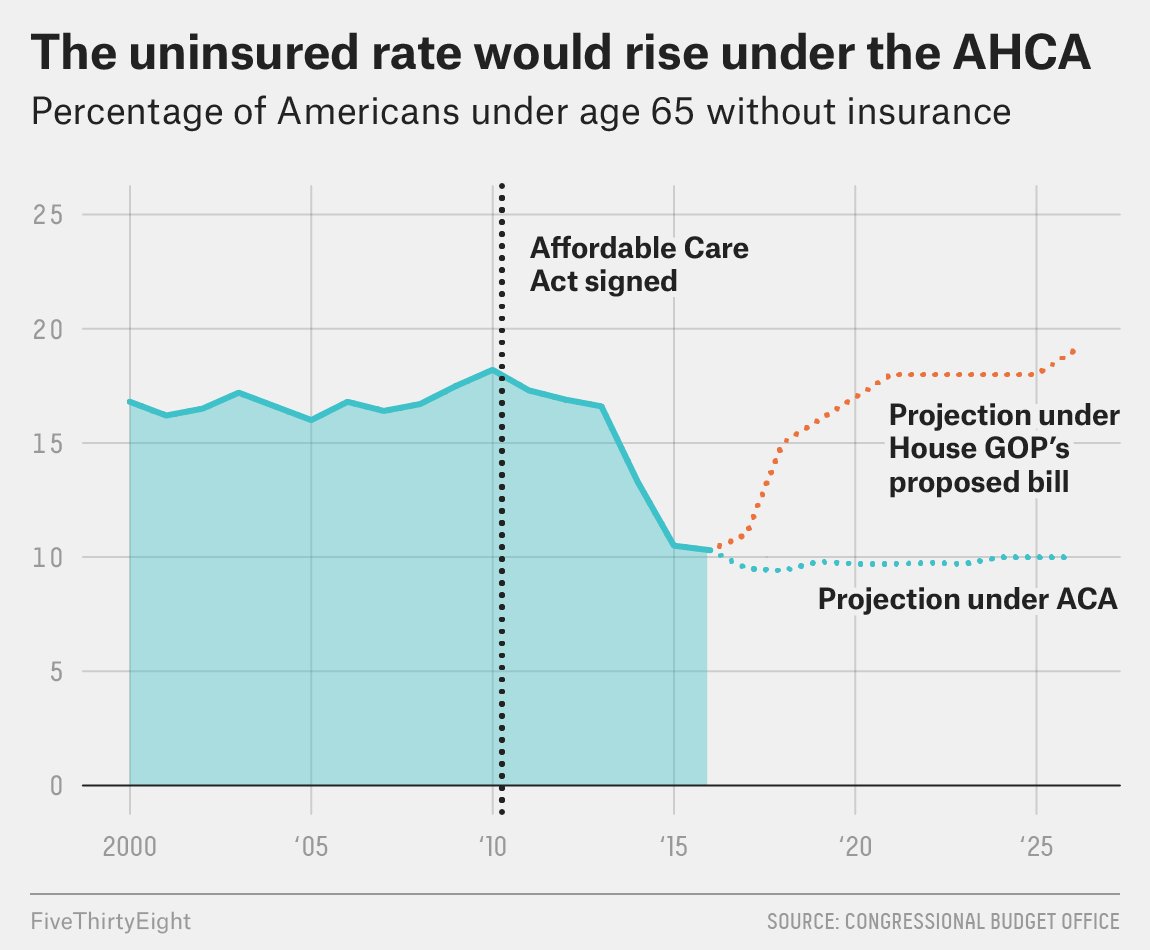 bencasselman's tweet image. CBO: The GOP health care bill would push the uninsurance rate back to pre-ACA levels.
53eig.ht/2mlMeH3