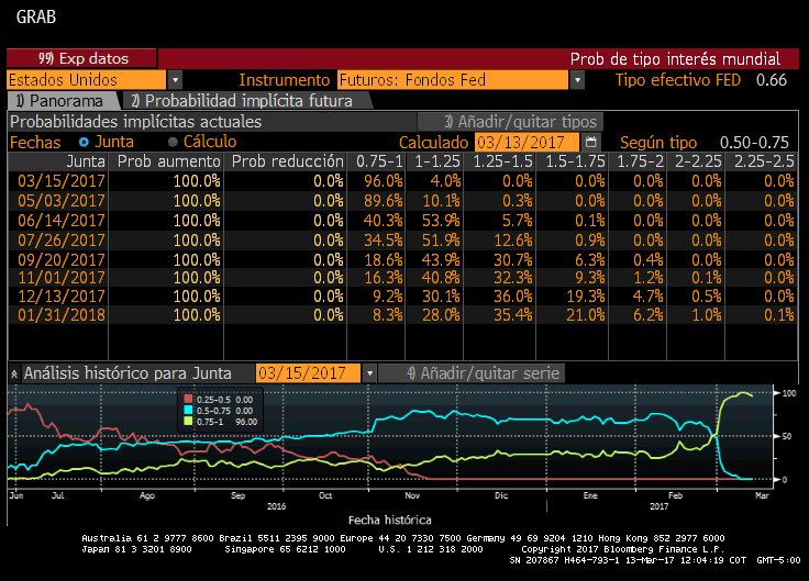 MaCRodriG4's tweet photo. No sólo probabilidades ⬆ tasa #Fed en marzo están al 100%, alguien piensa >25pbs y probs 2do ⬆ Junio están en 54% y xa 3cer ⬆en 2S17 >30% https://t.co/QOtdxhtMw4