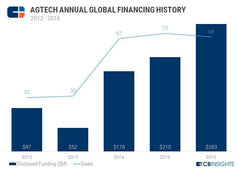 Prosus Ventures (@prosus_ventures) on Twitter photo #agtech maybe small, but funding is rising fast - great data analysis from <a href="/CBinsights/">CB Insights</a> cbinsights.com/blog/agtech-st… #agtech maybe small, but funding is rising fast - great data analysis from <a href="/CBinsights/">CB Insights</a> cbinsights.com/blog/agtech-st…