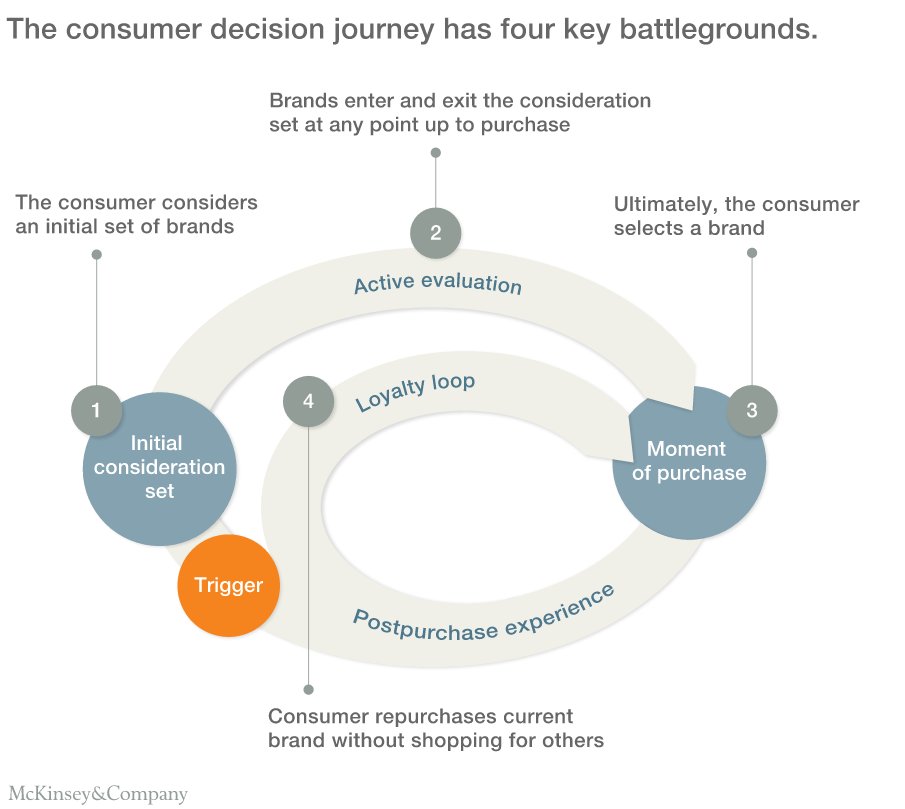 Is initial consideration emerging as marketing’s most critical battleground? buff.ly/2mkpUxs