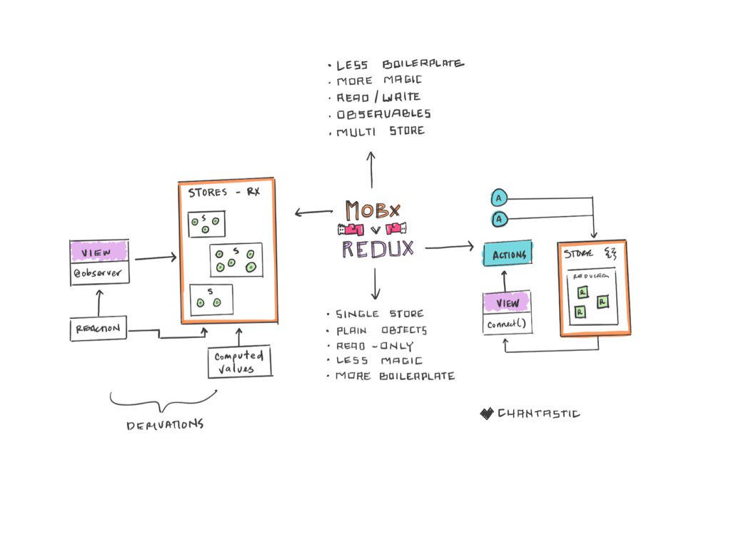 chantastic's tweet photo. Notes from @iam_preethi's #reactconf talk on MobX vs Redux https://t.co/xWD92DhRGZ