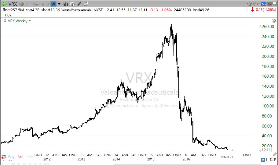 T Kamada 著名投資家ビル アックマン氏が バリアント ファーマシューティカルズ株 を とうとう売りました 週足チャート 株価は２５０ドル台から１０ドル台へ暴落となり アックマン氏の損額は４０億ドルと推定されています T Co Idgceyaia5