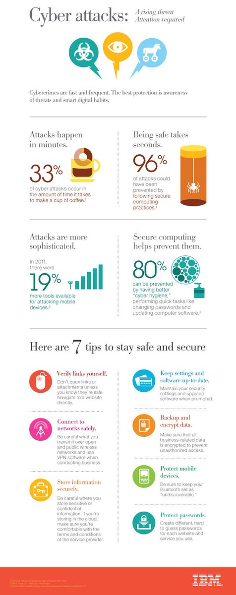 FioLock's tweet photo. 33% #cyberattacks occur in the amt of time it takes 2 make coffee,96% could have been prevented. #Fiolock to the rescue soon! #cybersecurity https://t.co/YwQtMJ25KD