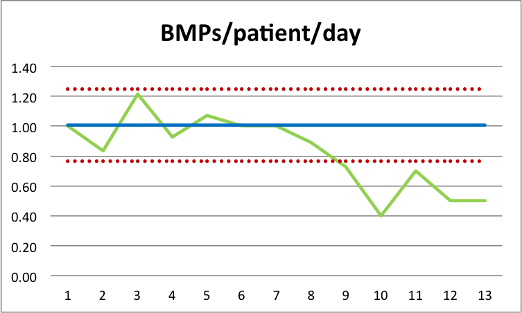 michellebr00ks's tweet photo. #QIinrealtime #PDSA2 - saving blood by reducing routine diagnostic phlebotomy...fun #interprofessional #QI project! https://t.co/pzU03Qj51M