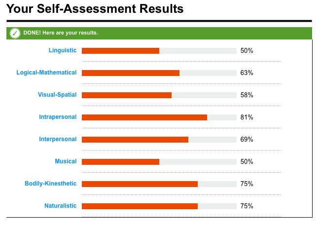 ACU_SarahCosma's tweet photo. This is my 'Multiple Intelligence Self-Assessment' results. This determines my preferred learning style. Check it out! #EDTS240 #acuedu_p https://t.co/xJpePjnAuQ