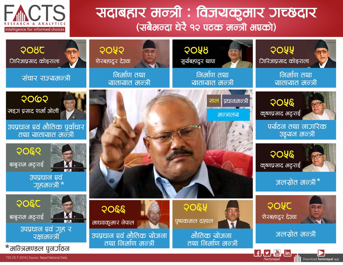 aryaltanka's tweet photo. सबैभन्दा धेरै मन्त्री परिषदमा काम गरेका बिजय गच्छदारलाई गिनिज वल्र्ड रेकर्डले सम्मान गर्ने तयारी । बधाई छ उनलाई । :(  #नेपाल https://t.co/vHaspXp2r0
