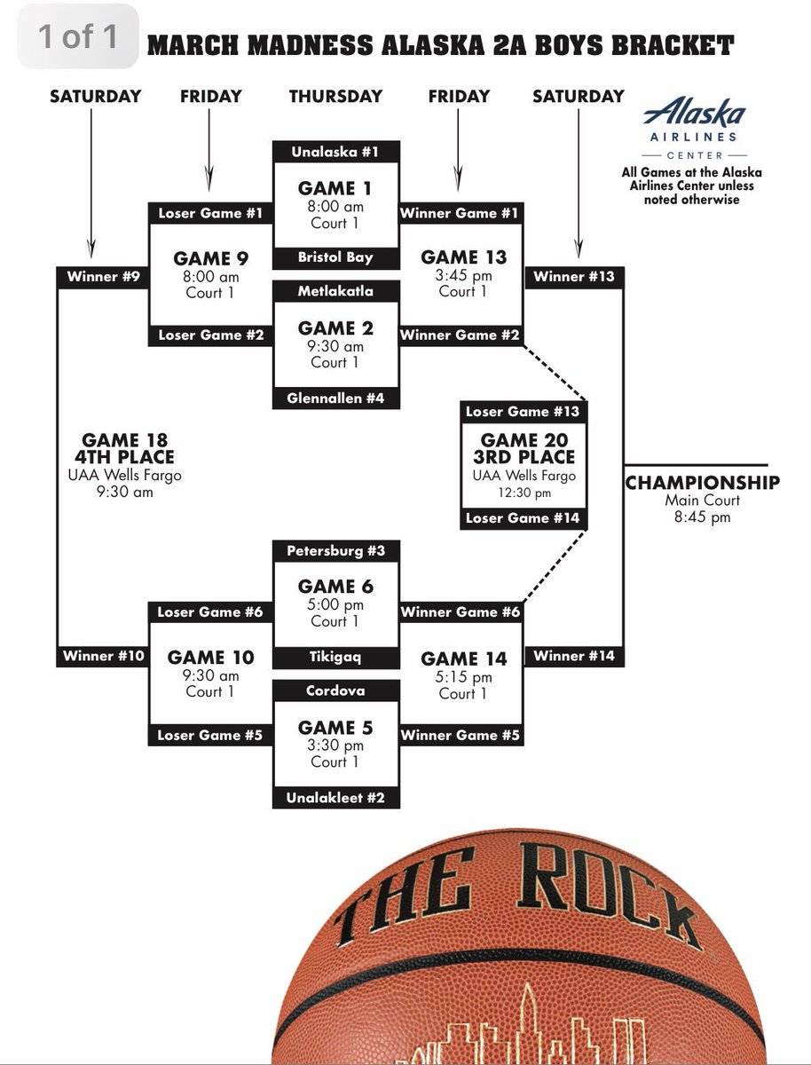 unk_basketball's tweet photo. Bracket is set! First game against Cordova on Thursday at 3:30. #WolfpackBasketball #MMalaska https://t.co/Yquu3qZpjc