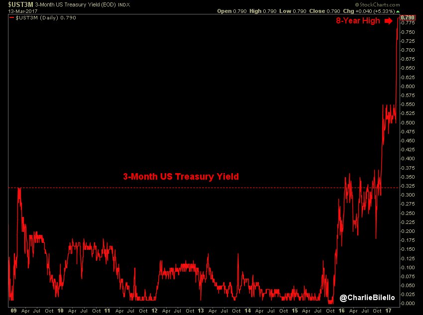 charliebilello's tweet photo. 3-month Treasury yield continues to climb, hitting an 8-year high (0.79%) in anticipation of the Fed hike on Weds. https://t.co/qeennjHITL