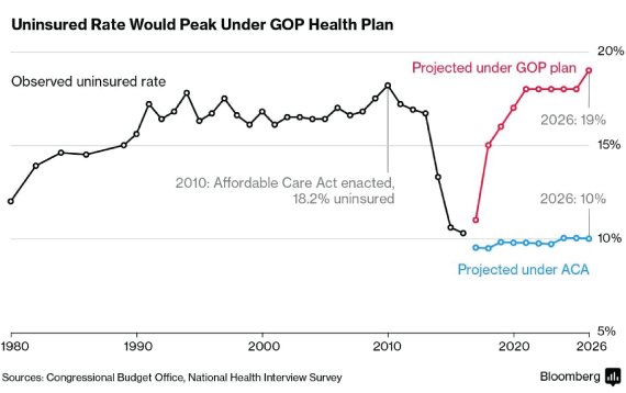 One chart, four ways.
1. Washington Post
2. Wall Street Journal 
3. New York Times
4. Bloomberg