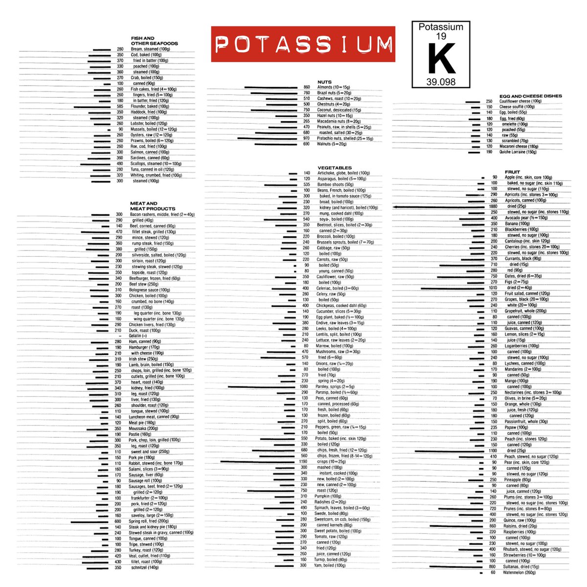 Potassium In Meat Chart