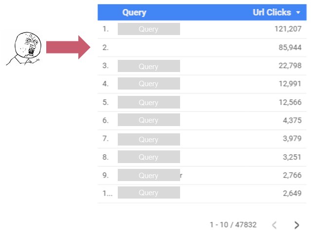 willquick's tweet photo. SEOs - using DataStudio to pull Search Console reports but, for all clients, it shows a blank query as biggest traffic driver... what gives? https://t.co/X0JTeRFroC