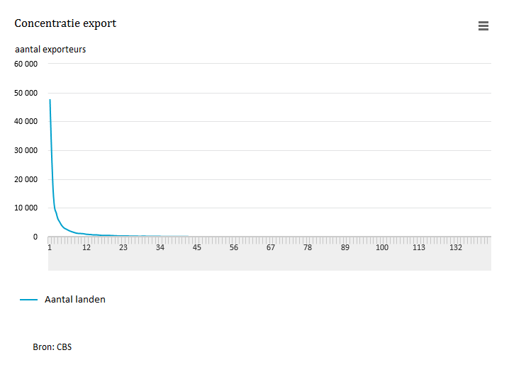 M_Jaarsma's tweet photo. Gespecialiseerd of toe aan bredere blik? Bijna helft Nederlandse #exporteurs #exporteert naar één land @statistiekcbs https://t.co/C1QB7T7t6d