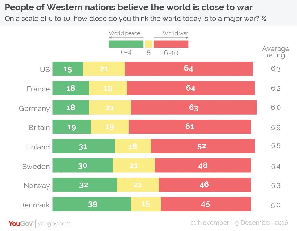 Impuntual_es's tweet photo. ¿Estamos cerca de una nueva guerra mundial? Así lo ven distintos países desarrollados. Interesante encuesta de @YouGov https://t.co/PdKPMON6ri