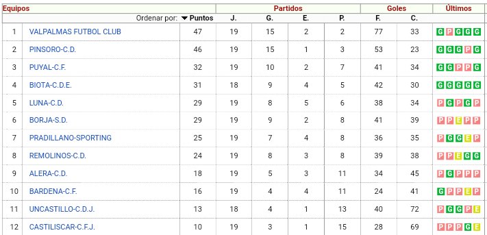 📊 CLASIFICACIÓN  (J.19)
🏆 Segunda Regional (G.III-II)