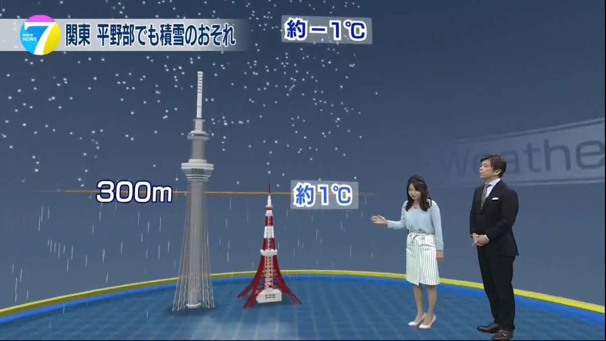 ニュース7 福岡良子の気象つぶやき 東京都心のあす朝の気温は スカイツリーより少し高い所では約 1度 東京タワーの高さくらいだと約1 上空では雪でも 地表付近では雨になる可能性が高いです ｎｈｋ生活 防災 Scoopnest