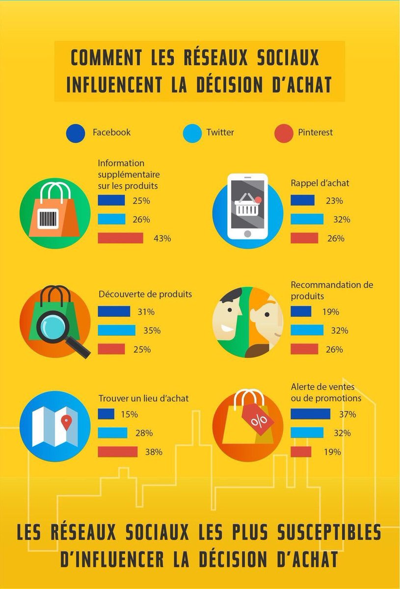 pauline_nouvel's tweet image. Comment les réseaux sociaux influencent la décision d&apos;achat ? #socialmedia #infographie - Via @chboursin