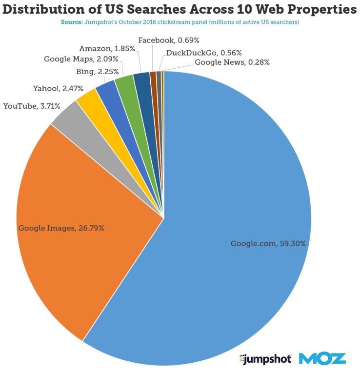 CyrusShepard's tweet photo. New data that Google actually won't reveal: 40–60 billion searches/month happen on https://t.co/ySPZnJcy58 in the US https://t.co/e9M27ZJgII https://t.co/EiXbaAwrdA