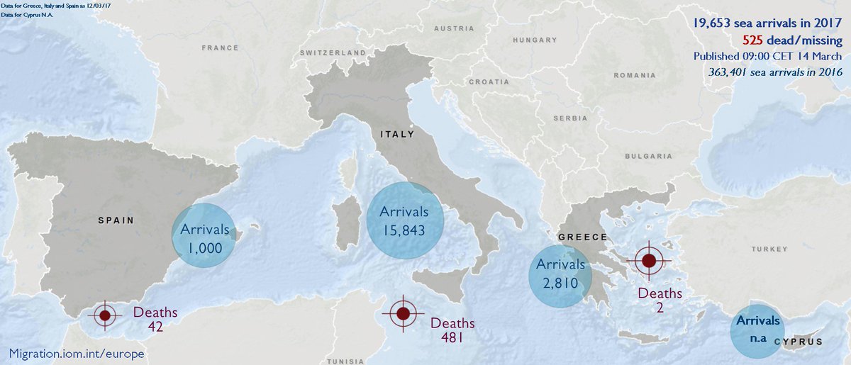 19,653 migrants incl refugees arrived by sea to Europe. 525 dead/missing migration.iom.int   
#MigrationEurope