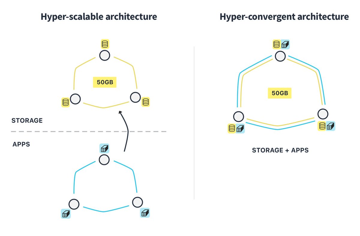 How to choose between hyper-convergent and hyper-scalable storage architectures buff.ly/2nmct26