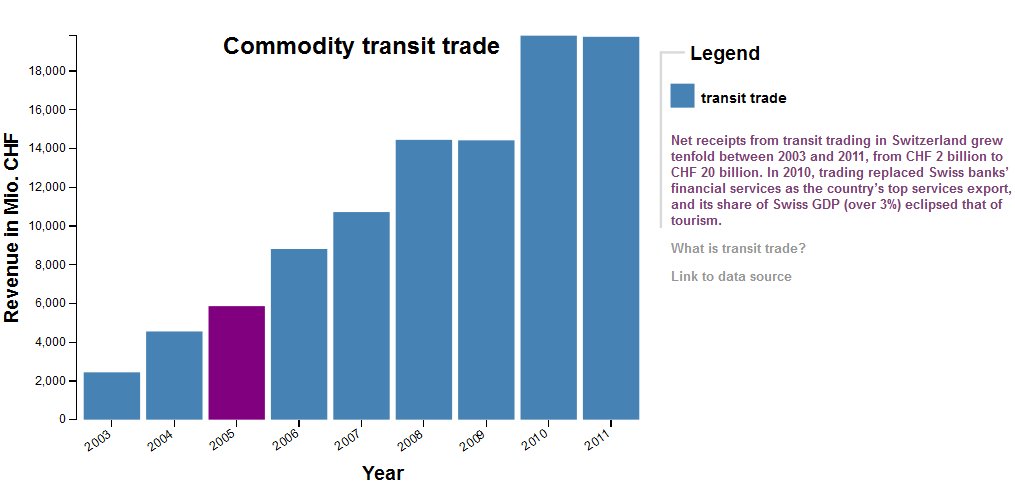 Kick-start with #D3js  #datavisualization <a href="/CDEdata/">CDEdata</a> 
datablog.cde.unibe.ch/index.php/tuto…