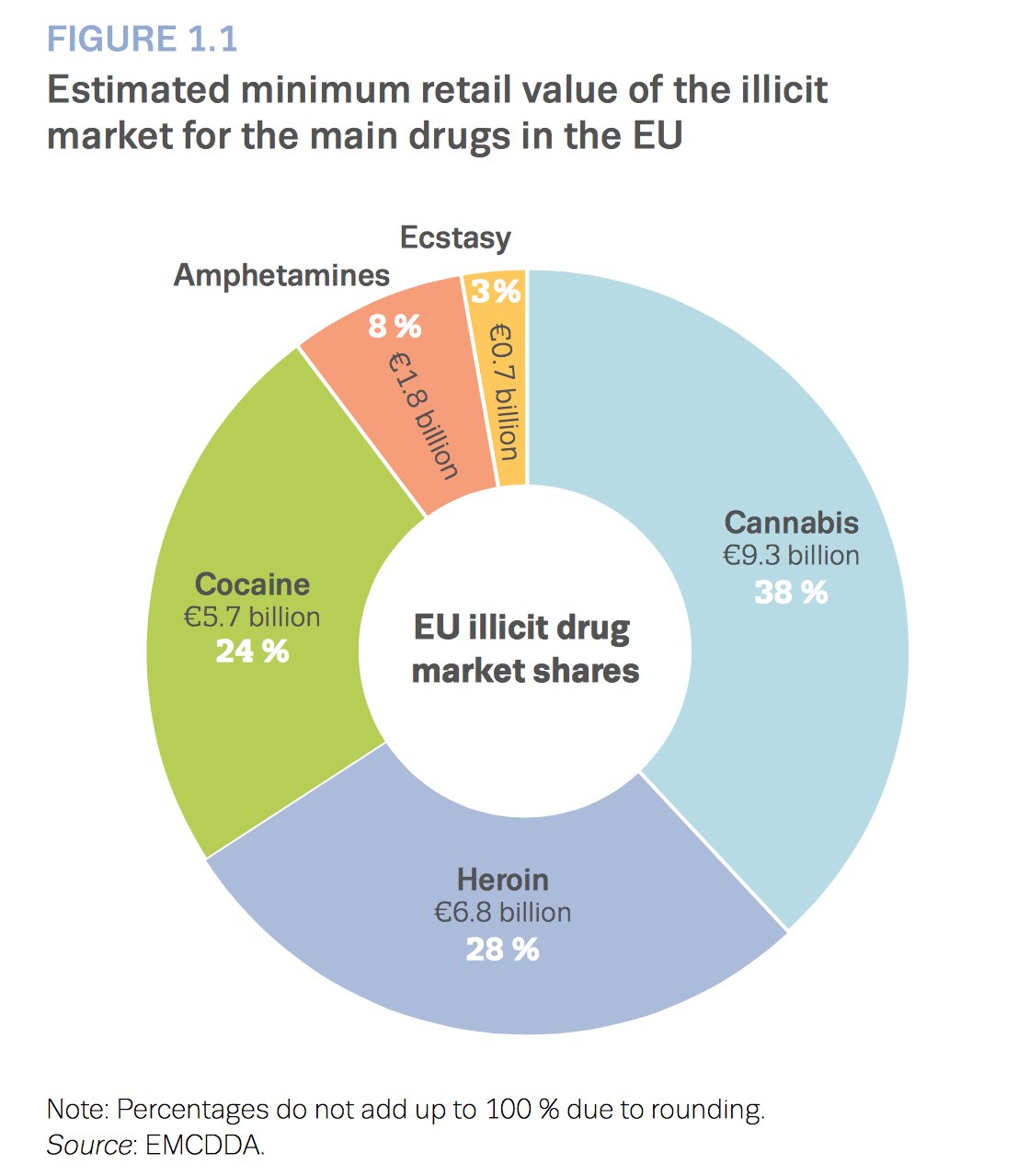 EU drugs agency on Twitter "Estimated retail value of the illicit