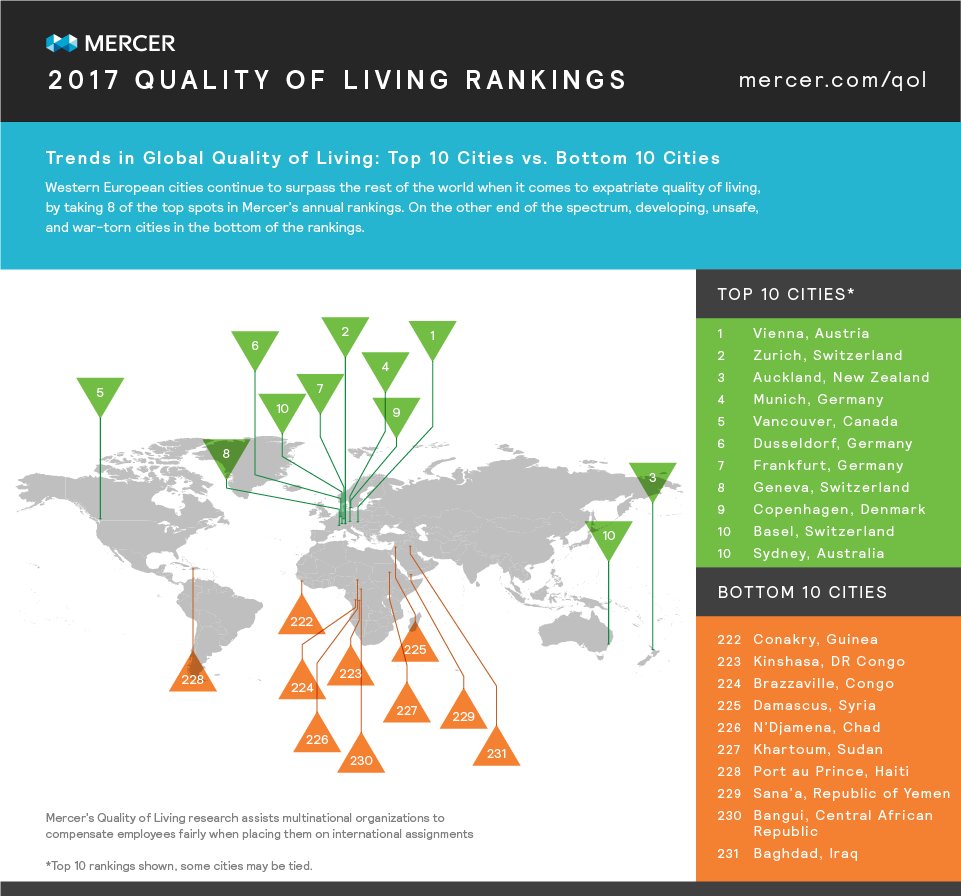Mercer veröffentlicht Ranking der lebenswertesten Städte 2017: #Wien erneut auf dem ersten Platz, <a href="/StadtMuenchen/">Stadt München</a> auf Platz 4.