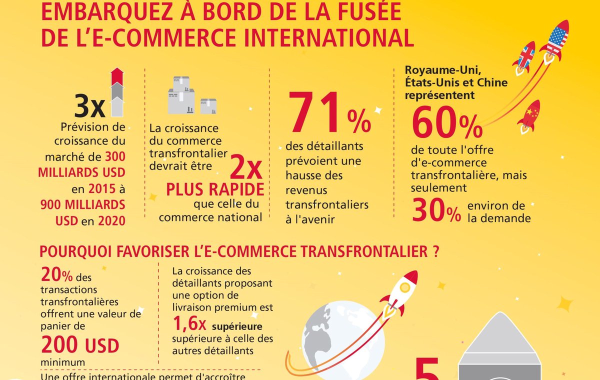 VeFrance's tweet photo. 🔵🛒 Logistique #crossborder : quelle évolution pour l’#ecommerce transfrontalier ?
https://t.co/d5CiIqYpUQ
#logistique v/
@Ecom_NationFR https://t.co/PBESPt60aC