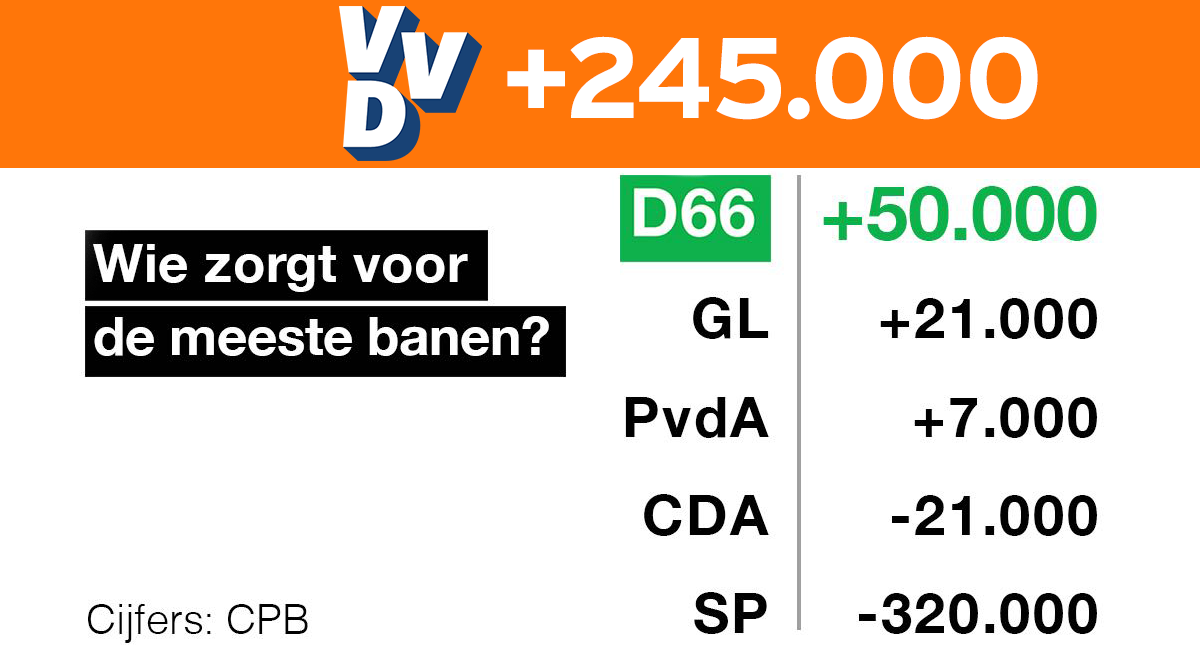 VVD's tweet photo. Hoi @D66, we hebben het plaatje even afgemaakt. Jullie waren één partij per ongeluk vergeten! https://t.co/LnqWNjIlEX