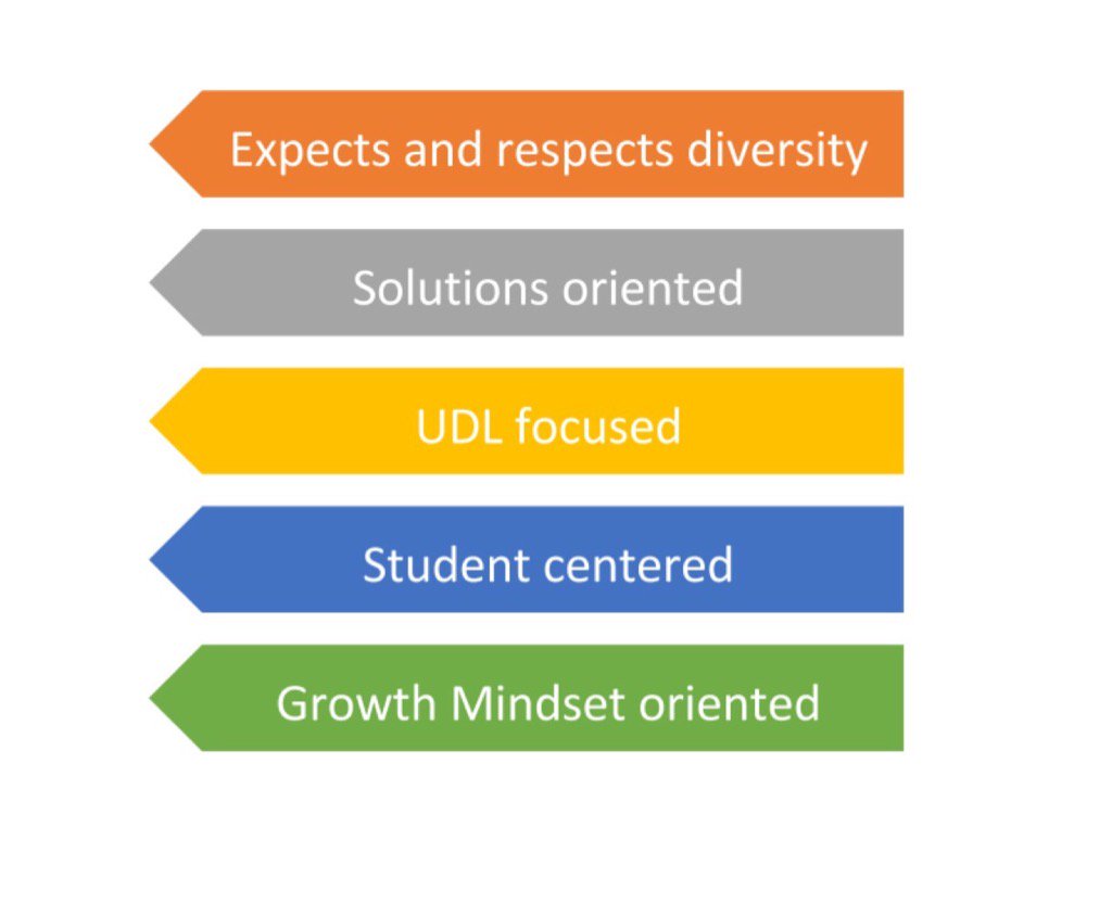 What are characteristics of #inclusive schools? Now you know! <a href="/CAST_UDL/">CAST</a> @NH_UDL_Academy <a href="/UDL_Center/">National Center on Universal Design for Learning</a> <a href="/impactudl/">Impact UDL</a>