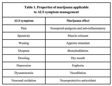 CannaFactsByNMJ's tweet photo. How Does Cannabis Impact the Progression of ALS? https://t.co/LiBBkM0JuZ https://t.co/Jq9GxbMg0X