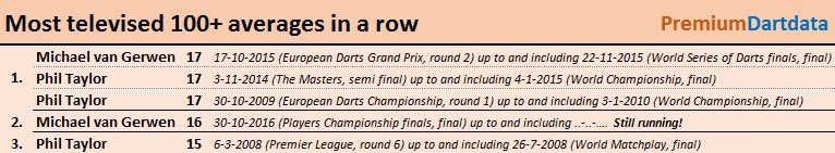 When <a href="/MvG180/">Michael Van Gerwen</a> hits a 100+ average tommorow he equals the alltime record of most televised 100+ averages in a row!
<a href="/MvGstats/">MvGstats</a> #PLDarts #PDC