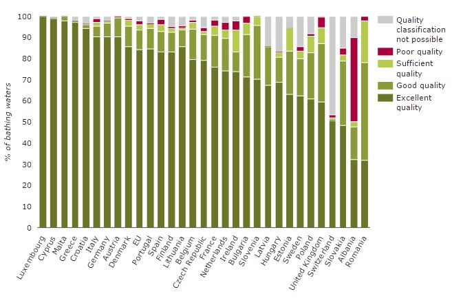 EUEnvironment's tweet image. The quality of #bathingwater in Europe is getting better from one year to another. Check how your country is doing: goo.gl/hR0h2F