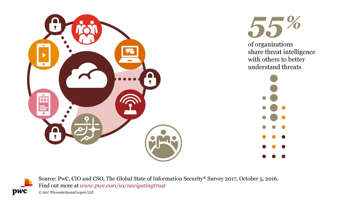 jeffgeorge17's tweet photo. New #trust mechanisms include #ISAOs, which collect, analyze and share info about #cybersecurity threats & #hackers https://t.co/WMJ6t3h55a https://t.co/maQUuhBnAj