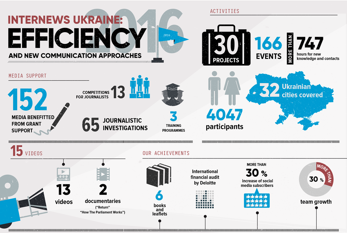 InternewsUA's tweet photo. #2016inReview Here is the brief year #report presenting our efficiency and new #communication approaches:https://t.co/KCsGzX6bY1 https://t.co/pS3Tw9PU2Y