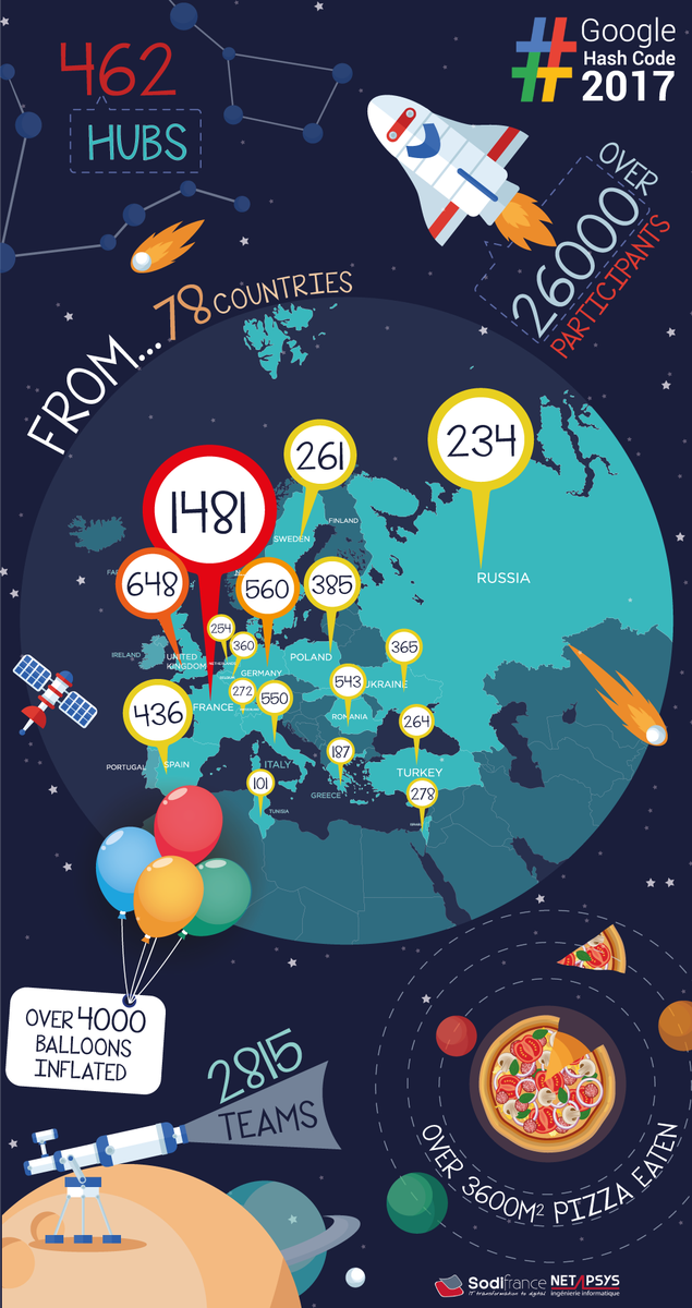 Sodifrance's tweet photo. Had a great time with #HashCode2017 challenge by @Google ! Check this out : https://t.co/3jmn480MlE