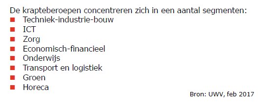 Wat zijn kansrijke beroepen; waar is de #arbeidsmarkt krap? Rapport <a href="/UWVnl/">UWV</a> Zicht op krapte helpt #mismatch voorkomen bit.ly/2np8SA2