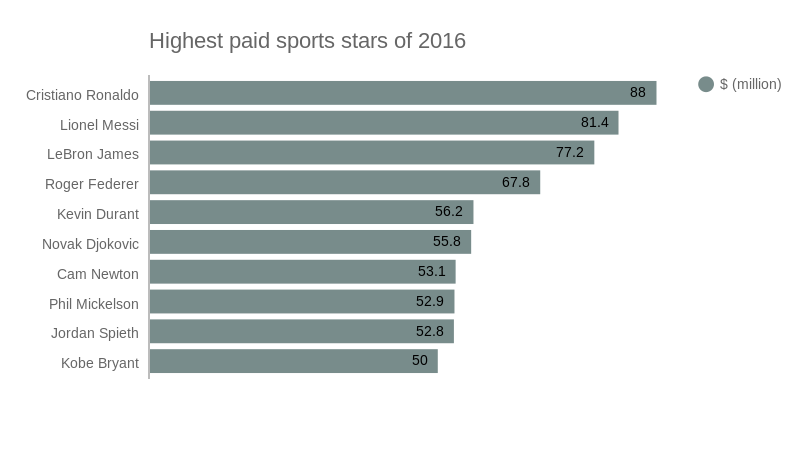 ChartBlocks's tweet photo. Blog post, playing for big bucks: Some stats on the highest paid sports stars. https://t.co/qB4DO26mX6 https://t.co/iNZ2OvuHUw
