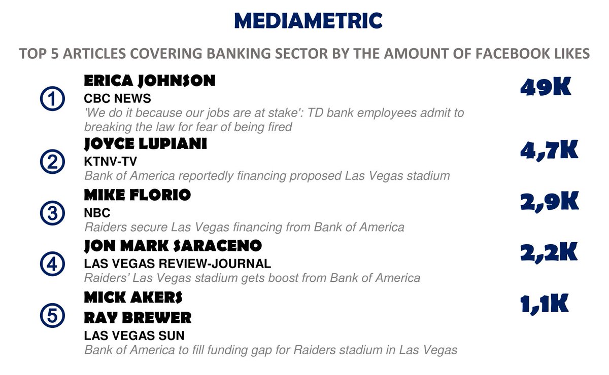 BankMediametric's tweet photo. Top 5 articles covering #banking which received the highest amount of Facebook likes over the last week
#socialmedia #analytics https://t.co/GFWlMgvROB