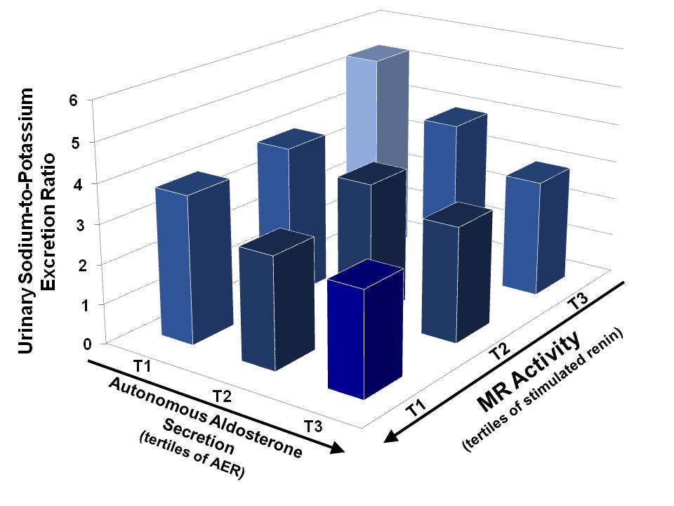 AnandVaidya17's tweet photo. @AnandVaidya17 @renebaudrand In other words, a continuum of “subclinical” autonomous aldosterone secretion ranging from mild to overt PA https://t.co/FXqez64v4t
