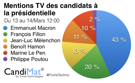 TiVineTechno's tweet photo. #CandiMat du jour: #Macron encore en tête des citations TV sur 24h, mais #Poutou pointe le bout de son nez dans le top 6 ! @PhilippePoutou https://t.co/EF16xm0GIZ